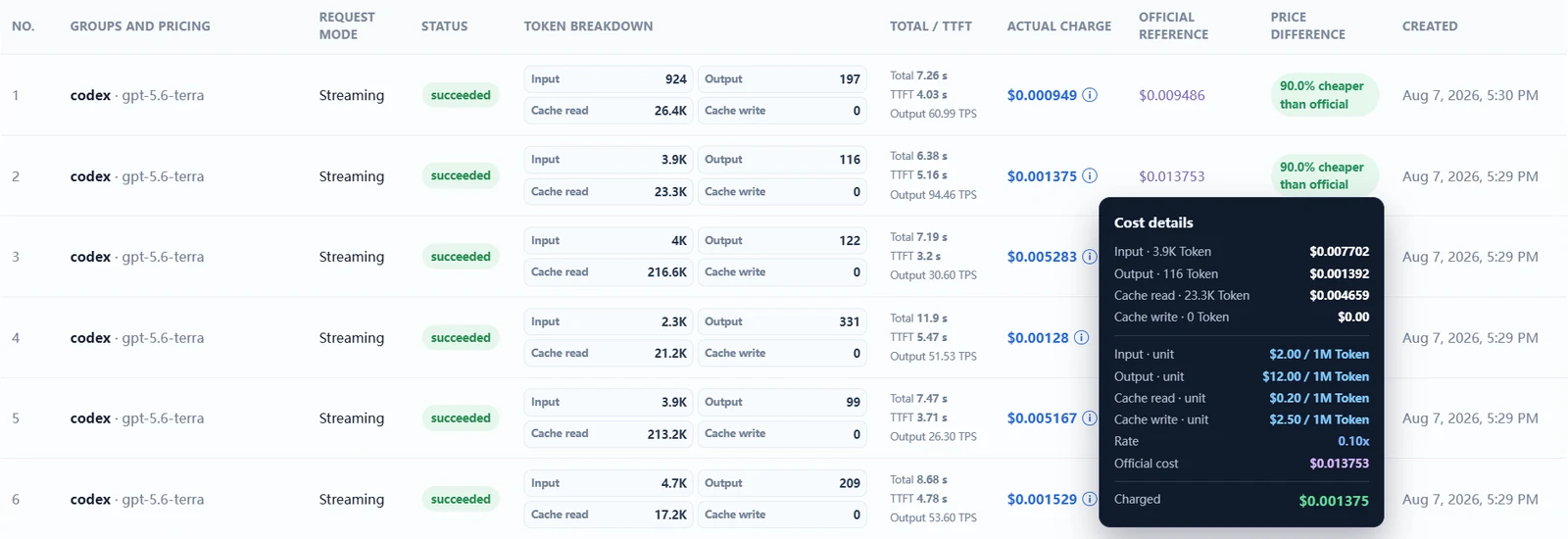 Actual Faka usage record. Amounts are shown to micro-USD precision.